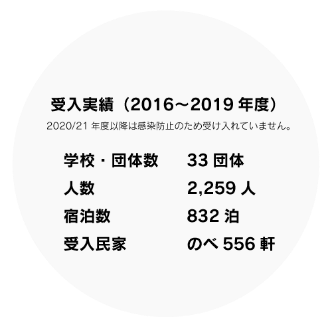 笠間ふれあい体験旅行｜教育旅行